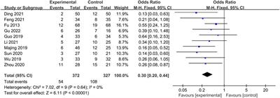 Exploration of the mechanism of Traditional Chinese Medicine for anxiety and depression in patients with diarrheal irritable bowel syndrome based on network pharmacology and meta-analysis